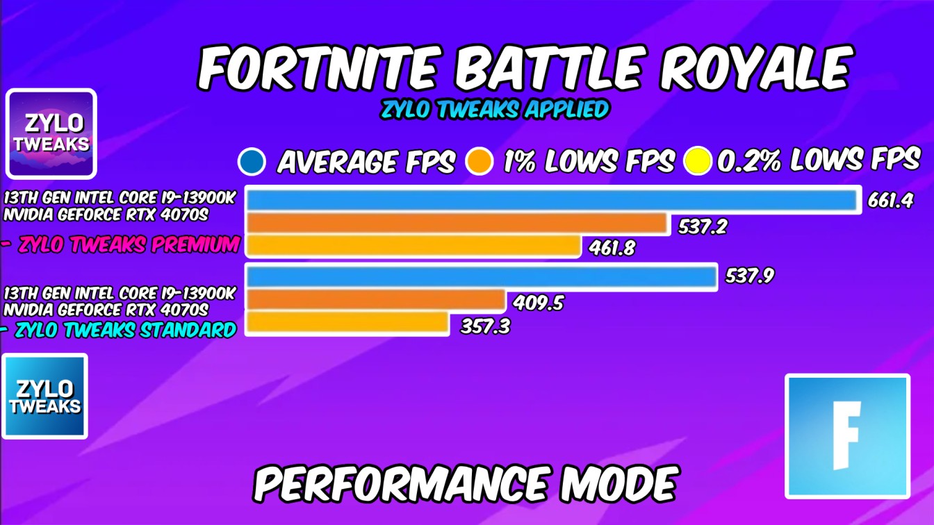 Fortnite Battle Royale Benchmark Results